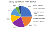 county expenditures for FY 2019-20