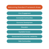 Welcoming Standard Framework Areas: Civic Engagement, Connected Communities, Economic Development, Education, Equitable Access, Government & Community Leadership, Safe Communities