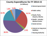 County Expenditures fiscal year 2014-2015