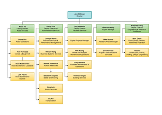 Public Works Org Chart | County of San Mateo, CA