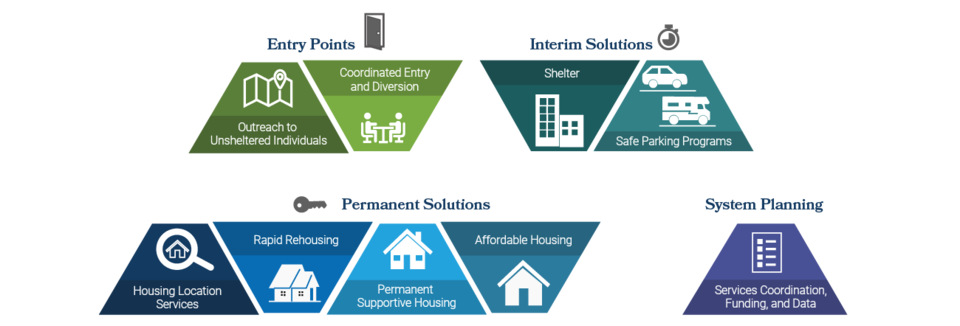 Homeless Crisis Response System Overview | County Of San Mateo, CA